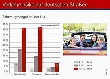 Viele ältere Autos in Deutschland weisen technische Mängel auf, die gerade auf der Urlaubsfahrt gefährlich werden können. Deshalb lohnt sich vor dem Start ein Check in der Kfz-Meisterwerkstatt. Grafik: TRW/gp